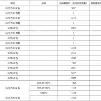 【上涨】大理岩增加0.83元/方！广东韶关公布采矿权出让收益市场基准价征求意见稿